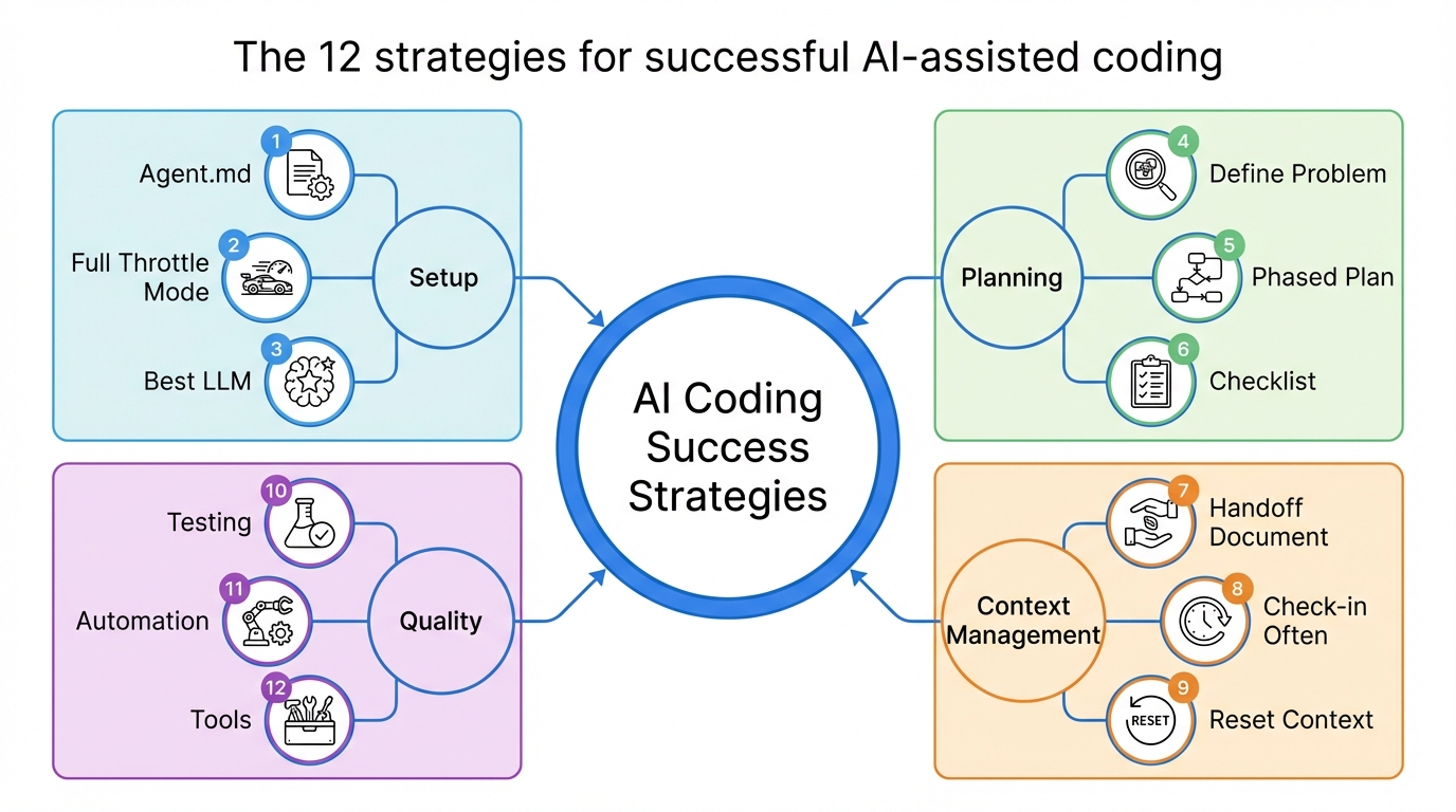 From 8 Hours to 47 minutes - 12 Proven AI Coding Strategies