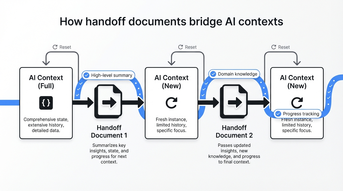 How handoff documents bridge AI contexts