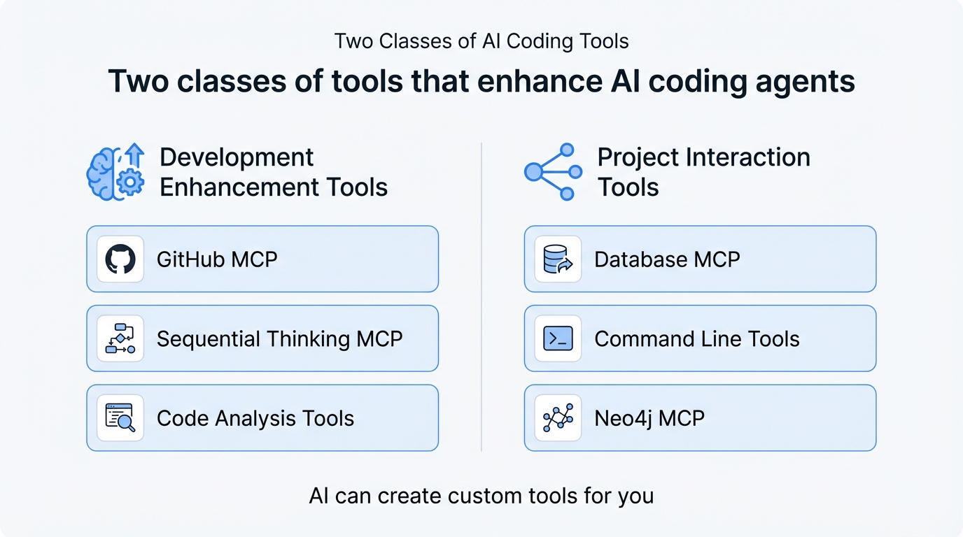 Two classes of tools that enhance AI coding agents